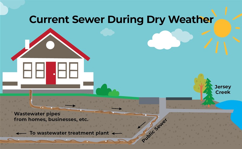 Diagram titled 'Current Sewer During Dry Weather' showing a house with wastewater pipes leading to a public sewer and then to a wastewater treatment plant. 