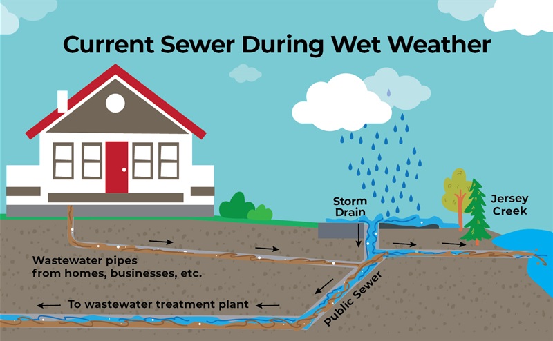 Diagram titled 'Current Sewer During Wet Weather' showing a house with wastewater pipes leading to a public sewer and then to a wastewater treatment plant. During wet weather, stormwater enters the public sewer from a storm drain.