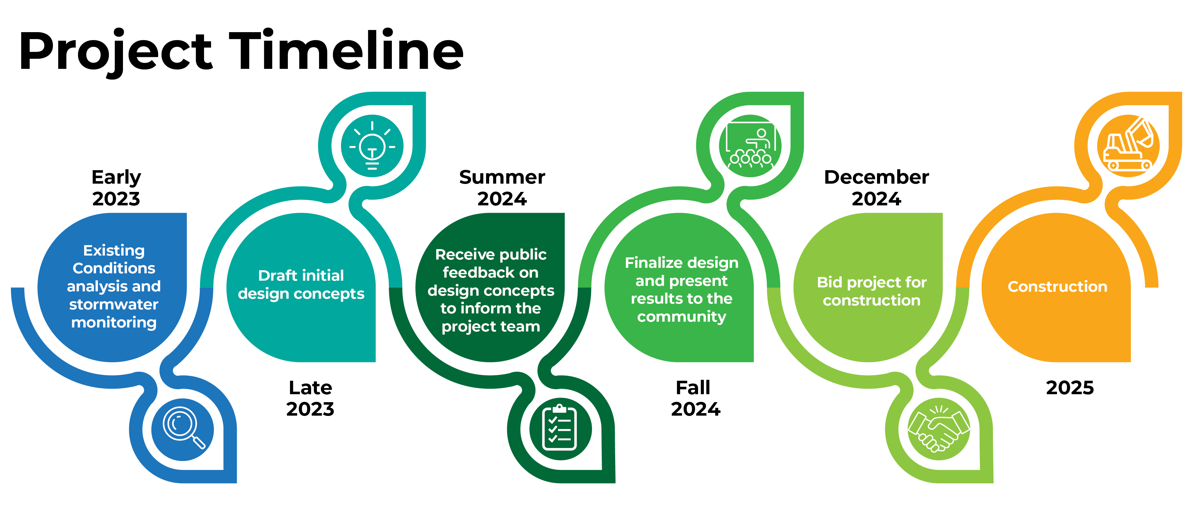 Project timeline graphic for stormwater management improvements.