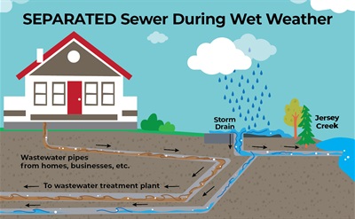 Diagram titled 'SEPARATED Sewer During Wet Weather' showing a house with separated wastewater and stormwater systems. Wastewater pipes lead to a public sewer and then to a wastewater treatment plant.